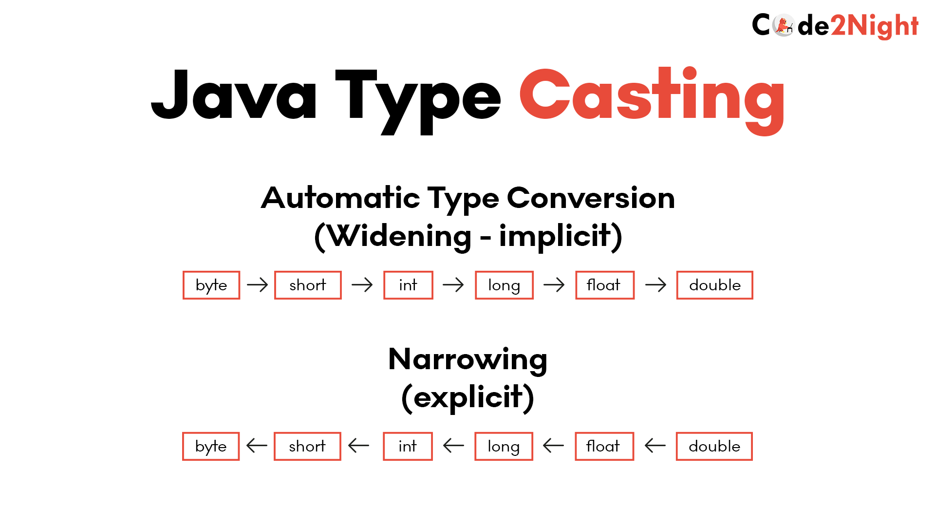 Java Type Casting