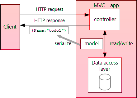 Call Web API From ASP.NET Core